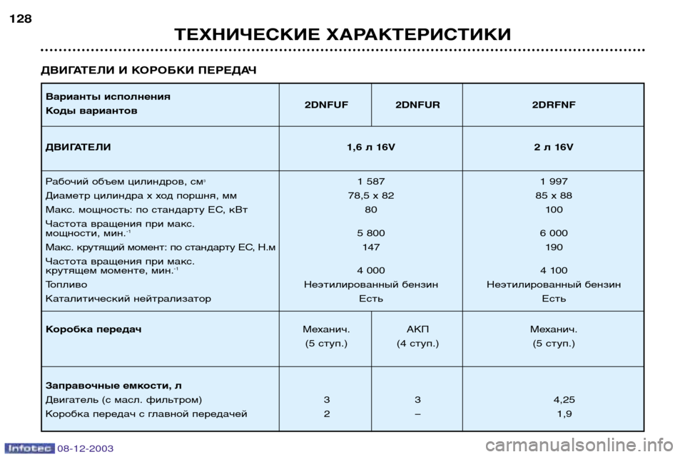 Peugeot 206 CC 2003.5  Инструкция по эксплуатации (in Russian) 08-12-2003
ТЕХНИЧЕСКИЕ ХАРАКТЕРИСТИКИ
128
ДВИГАТЕЛИ И КОРОБКИ ПЕРЕДАЧ
Варианты исполнения 
Коды вариантов 2DNFUF 2DNFUR 
