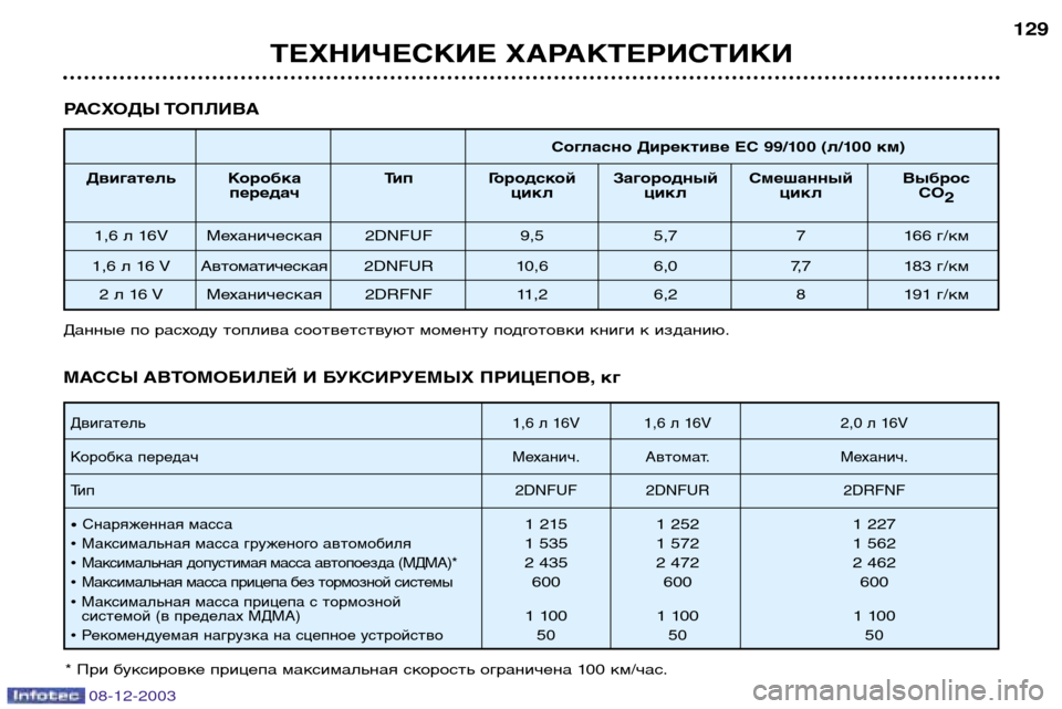 Peugeot 206 CC 2003.5 Инструкция по эксплуатации (in Russian) ТЕХНИЧЕСКИЕ ХАРАКТЕРИСТИКИ129
08-12-2003
РАСХОДЫ ТОПЛИВА
Согласно Директиве ЕС 99/100 (л/100 км)
Двигатель Коробка Тип Peugeot 206 CC 2003.5 Инструкция по эксплуатации (in Russian) ТЕХНИЧЕСКИЕ ХАРАКТЕРИСТИКИ129
08-12-2003
РАСХОДЫ ТОПЛИВА
Согласно Директиве ЕС 99/100 (л/100 км)
Двигатель Коробка Тип
