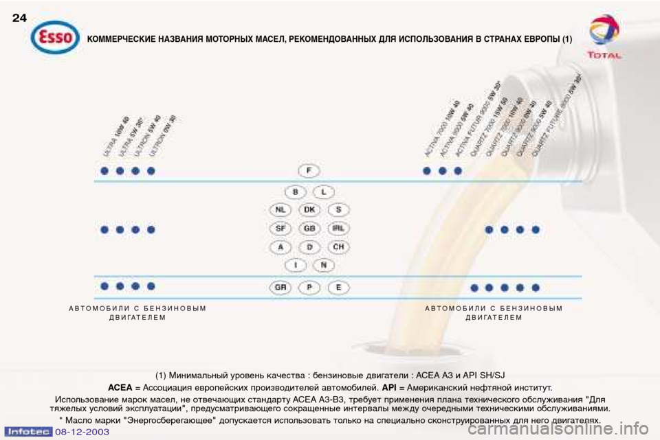 Peugeot 206 CC 2003.5  Инструкция по эксплуатации (in Russian) 24
08-12-2003
АВТОМОБИЛИ С БЕНЗИНОВЫМДВИГАТЕЛЕМ АВТОМОБИЛИ С БЕНЗИНОВЫМ
ДВИГАТЕЛЕМ
(1) Минимальный уровень качест