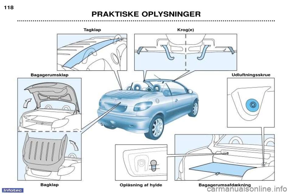 Peugeot 206 CC 2003  Instruktionsbog (in Danish) PRAKTISKE OPLYSNINGER
118
Tagklap
Bagagerumsklap
Bagklap OplŒsning af hyldeBagagerumsafd¾kningUdluftningsskrue
Krog(e)  