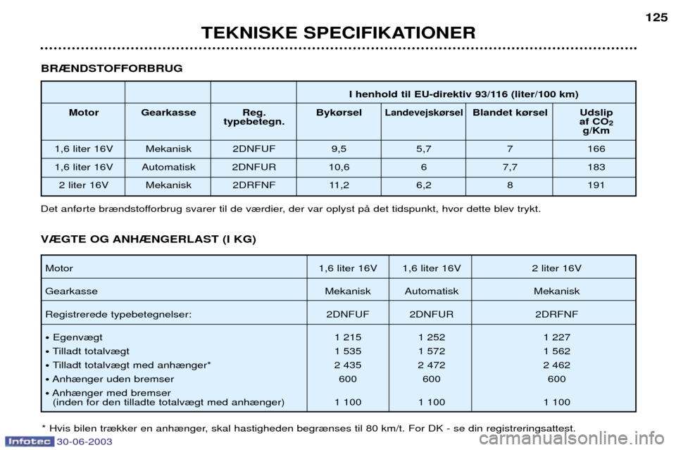 Peugeot 206 CC 2003  Instruktionsbog (in Danish) 30-06-2003
TEKNISKE SPECIFIKATIONER125
BR®NDSTOFFORBRUG
I henhold til EU-direktiv 93/116 (liter/100 km)
Motor Gearkasse Reg. Byk¿rsel
Landevejsk¿rselBlandet k¿rsel Udslip
typebetegn. af CO
2
g/Km
