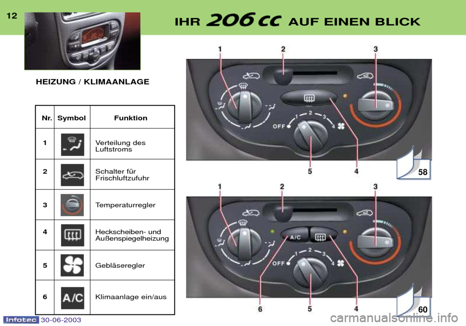 Peugeot 206 CC 2003  Betriebsanleitung (in German) 30-06-2003
12IHR  AUF EINEN BLICK
Nr. Symbol Funktion1 Verteilung des Luftstroms 
2 Schalter fŸrFrischluftzufuhr 
3 Temperaturregler 
4 Heckscheiben- undAu§enspiegelheizung
5 GeblŠseregler
6 Klimaa