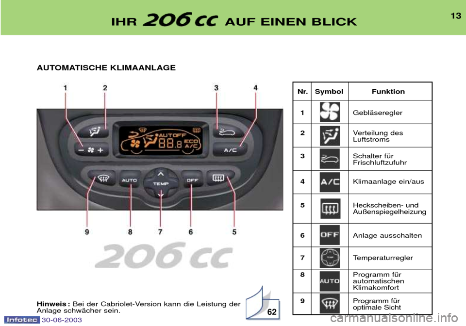 Peugeot 206 CC 2003  Betriebsanleitung (in German) 13
Nr. Symbol Funktion1 GeblŠseregler
2 Verteilung des Luftstroms
3 Schalter fŸrFrischluftzufuhr 
4 Klimaanlage ein/aus
5 Heckscheiben- undAu§enspiegelheizung
6 Anlage ausschalten 
7 Temperaturregl