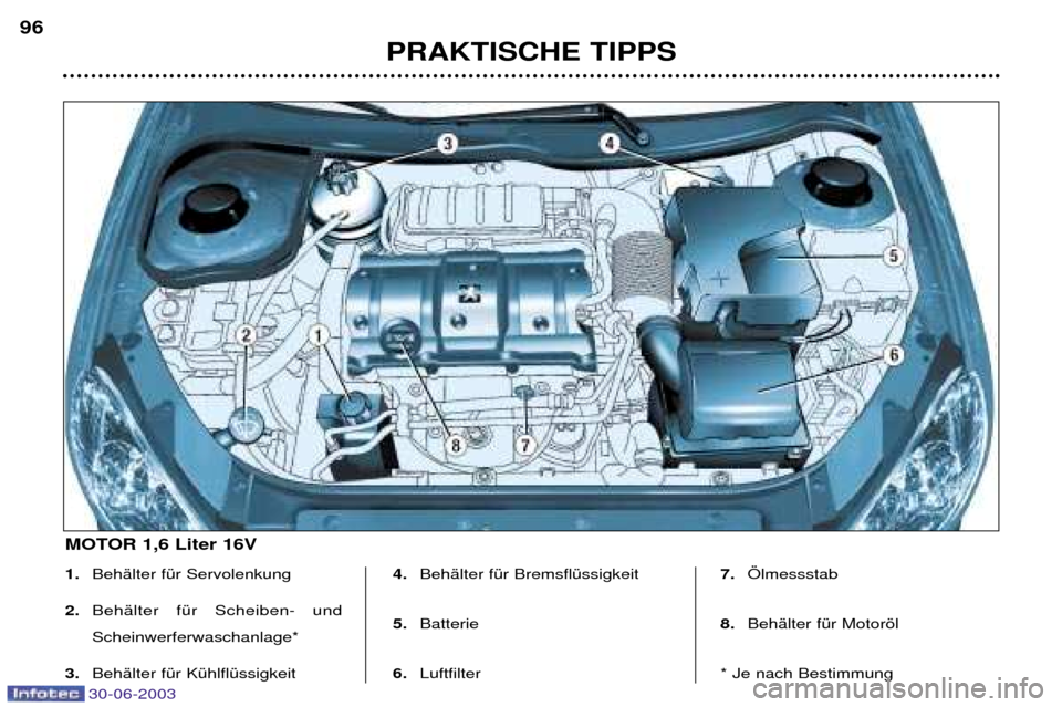 Peugeot 206 CC 2003  Betriebsanleitung (in German) 30-06-2003
PRAKTISCHE TIPPS
96
1.
BehŠlter fŸr Servolenkung
2. BehŠlter fŸr Scheiben- und Scheinwerferwaschanlage*
3. BehŠlter fŸr KŸhlflŸssigkeit  4.
BehŠlter fŸr BremsflŸssigkeit 
5. Batt
