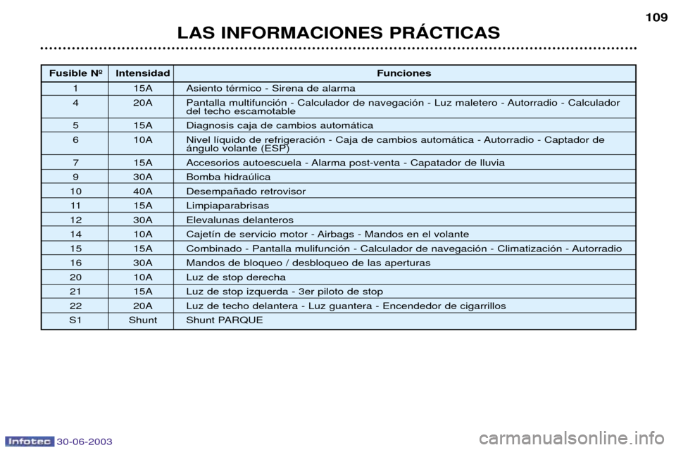 Peugeot 206 CC 2003  Manual del propietario (in Spanish) 30-06-2003
LAS INFORMACIONES PRçCTICAS109
Fusible N¼ Intensidad
Funciones
1 15A Asiento tŽrmico - Sirena de alarma 
4 20A Pantalla multifunci—n - Calculador de navegaci—n - Luz maletero - Autor