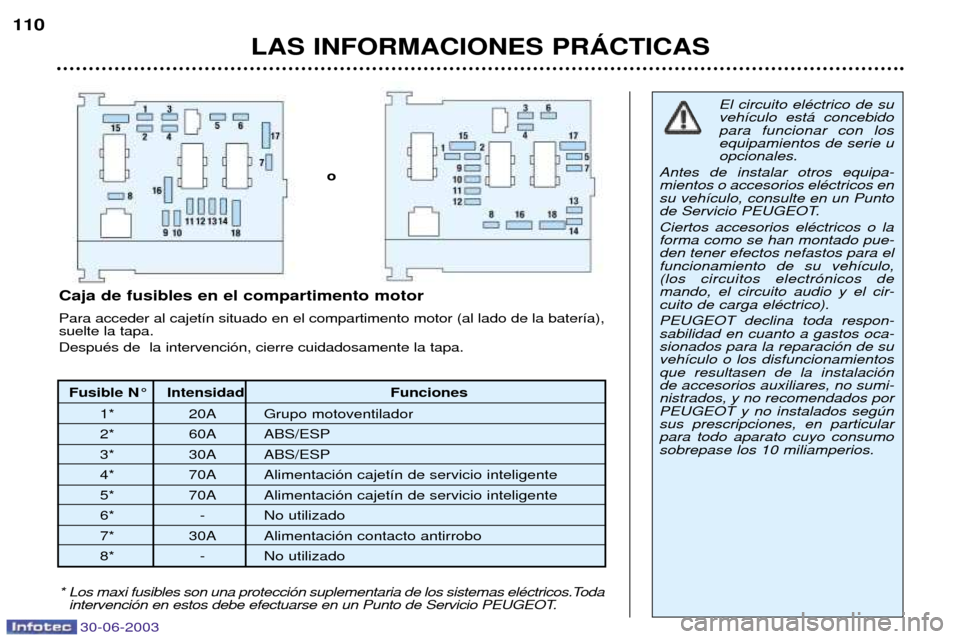 Peugeot 206 CC 2003  Manual del propietario (in Spanish) LAS INFORMACIONES PRçCTICAS
110
Fusible N¡ Intensidad Funciones
1* 20A Grupo motoventilador 
2* 60A ABS/ESP
3* 30A ABS/ESP
4* 70A Alimentaci—n cajet’n de servicio inteligente
5* 70A Alimentaci
