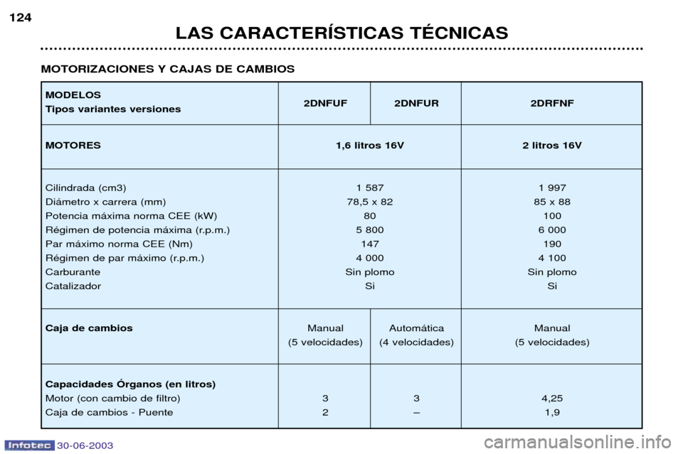 Peugeot 206 CC 2003  Manual del propietario (in Spanish) 30-06-2003
LAS CARACTERêSTICAS TƒCNICAS
124
MOTORIZACIONES Y CAJAS DE CAMBIOS
MODELOS 
Tipos variantes versiones 2DNFUF 2DNFUR 2DRFNF
MOTORES 1,6 litros 16V 2 litros 16V
Cilindrada (cm3) 1 587 1 997