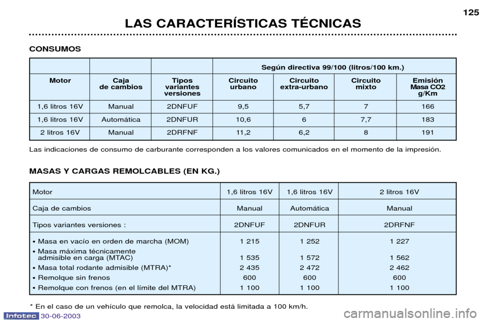Peugeot 206 CC 2003  Manual del propietario (in Spanish) 30-06-2003
LAS CARACTERêSTICAS TƒCNICAS125
CONSUMOS
Segœn directiva 99/100 (litros/100 km.)
Motor Caja Tipos Circuito Circuito Circuito Emisi—n de cambios variantes urbano extra-urbano mixto Masa