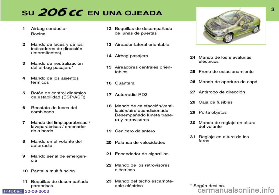 Peugeot 206 CC 2003 Manual del propietario (in Spanish) 30-06-2003
3SU EN UNA OJEADA
1Airbag conductor Bocina
2 Mando de luces y de los indicadores de direcci—n(intermitentes)
3 Mando de neutralizaci—n del airbag pasajero*
4 Mando de los asientos tŽrm Peugeot 206 CC 2003 Manual del propietario (in Spanish) 30-06-2003
3SU EN UNA OJEADA
1Airbag conductor Bocina
2 Mando de luces y de los indicadores de direcci—n(intermitentes)
3 Mando de neutralizaci—n del airbag pasajero*
4 Mando de los asientos tŽrm