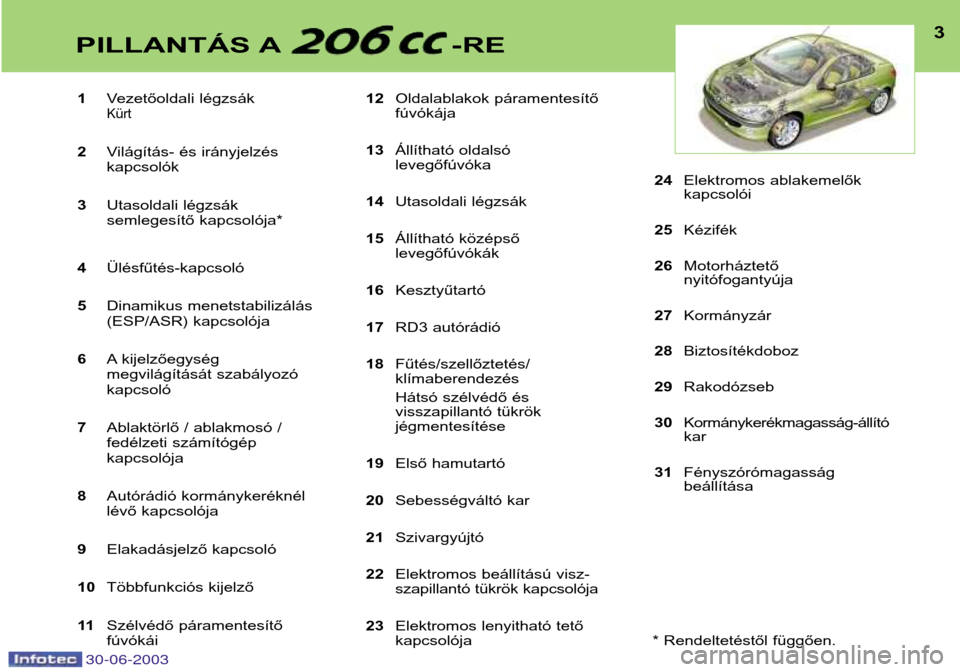 Peugeot 206 CC 2003 Kezelési útmutató (in Hungarian) 3PILLANTÁS A -RE
1Vezetőoldali légzsákKürt
2Világítás- és irányjelzés kapcsolók
3 Utasoldali légzsák
semlegesítő kapcsolója*
4 Ülésfűtés-kapcsoló
5 Dinamikus menetstabilizálás Peugeot 206 CC 2003 Kezelési útmutató (in Hungarian) 3PILLANTÁS A -RE
1Vezetőoldali légzsákKürt
2Világítás- és irányjelzés kapcsolók
3 Utasoldali légzsák
semlegesítő kapcsolója*
4 Ülésfűtés-kapcsoló
5 Dinamikus menetstabilizálás