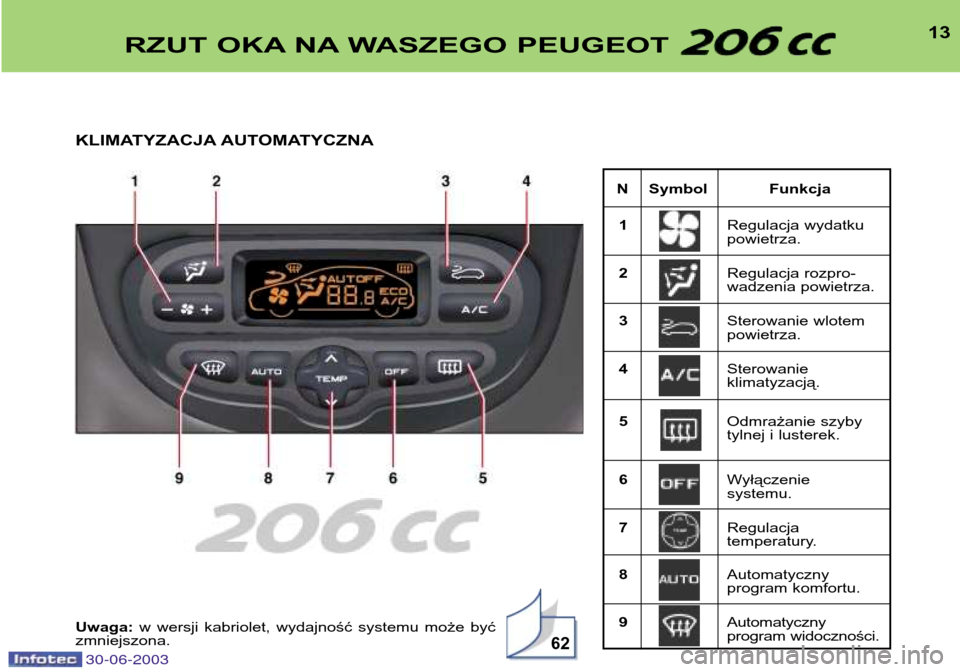 Peugeot 206 CC 2003  Instrukcja Obsługi (in Polish) 30-06-2003
13
N Symbol Funkcja1 Regulacja wydatku powietrza.
2 Regulacja rozpro-
wadzenia powietrza.
3 Sterowanie wlotempowietrza.
4 Sterowanie klimatyzacją.
5 Odmrażanie szyby
tylnej i lusterek.
6 
