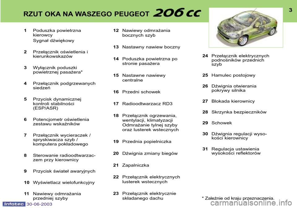 Peugeot 206 CC 2003 Instrukcja Obsługi (in Polish) 30-06-2003
3RZUT OKA NA WASZEGO PEUGEOT
1Poduszka powietrzna kierowcy
Sygnał dźwiękowy
2 Przełącznik oświetlenia i kierunkowskazów
3 Wyłącznik poduszki
powietrznej pasażera*
4 Przełączn Peugeot 206 CC 2003 Instrukcja Obsługi (in Polish) 30-06-2003
3RZUT OKA NA WASZEGO PEUGEOT
1Poduszka powietrzna kierowcy
Sygnał dźwiękowy
2 Przełącznik oświetlenia i kierunkowskazów
3 Wyłącznik poduszki
powietrznej pasażera*
4 Przełączn