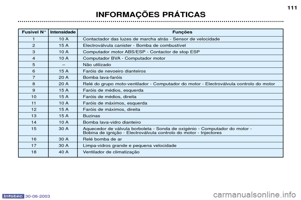 Peugeot 206 CC 2003  Manual do proprietário (in Portuguese) 30-06-2003
INFORMA‚ÍES PRçTICAS111
Fus’vel N¡
Intensidade Fun
1 10 A Contactador das luzes de marcha atr‡s - Sensor de velocidade
2 15 A Electrov‡lvula canister - Bomba de combust’vel
3 1