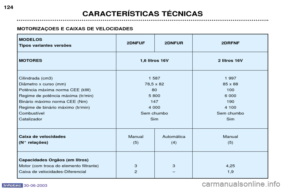 Peugeot 206 CC 2003  Manual do proprietário (in Portuguese) 30-06-2003
CARACTERêSTICAS TƒCNICAS
124
MOTORIZA‚OES E CAIXAS DE VELOCIDADES
MODELOS 
Tipos variantes vers›es 2DNFUF 2DNFUR 2DRFNF
MOTORES 1,6 litros 16V 2 litros 16V
Cilindrada (cm3) 1 587 1 99