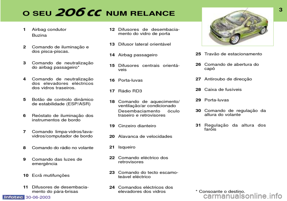 Peugeot 206 CC 2003 Manual do proprietário (in Portuguese) 30-06-2003
3O SEU NUM RELANCE
1Airbag condutor Buzina
2 Comando de ilumina dos pisca-piscas.
3 Comando de neutralizado airbag passageiro*
4 Comando de neutralizados elevadores elŽctricosdos vidros t Peugeot 206 CC 2003 Manual do proprietário (in Portuguese) 30-06-2003
3O SEU NUM RELANCE
1Airbag condutor Buzina
2 Comando de ilumina dos pisca-piscas.
3 Comando de neutralizado airbag passageiro*
4 Comando de neutralizados elevadores elŽctricosdos vidros t