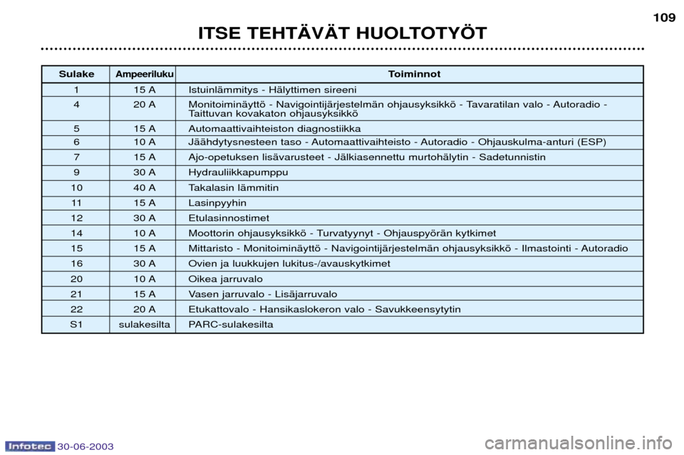 Peugeot 206 CC 2003  Omistajan käsikirja (in Finnish) 30-06-2003
ITSE TEHT€V€T HUOLTOTY…T109
SulakeAmpeerilukuToiminnot
1 15 A IstuinlŠmmitys - HŠlyttimen sireeni 
4 20 A MonitoiminŠyttš - NavigointijŠrjestelmŠn ohjausyksikkš - Tavaratilan v