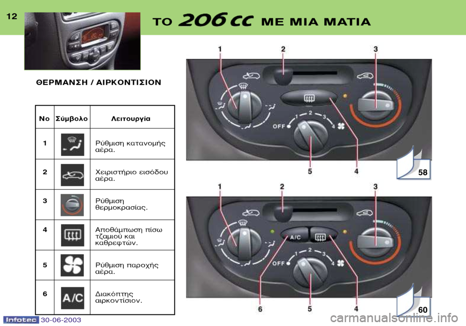 Peugeot 206 CC 2003  Εγχειρίδιο χρήσης (in Greek) 30-06-2003
12∆√  ª∂ ªπ∞ ª∞∆π∞
¡Ô ™‡Ì‚ÔÏÔ §ÂÈÙÔ˘ÚÁ›·1 ƒ‡ıÌÈÛË Î·Ù·ÓÔÌ‹˜ ·¤Ú·.
2 ÃÂÈÚÈÛÙ‹ÚÈÔ ÂÈÛﬁ‰Ô˘·¤Ú·.
3 ƒ‡