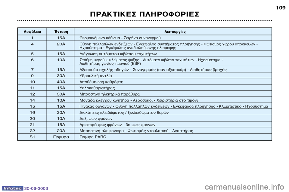 Peugeot 206 CC 2003  Εγχειρίδιο χρήσης (in Greek) 30-06-2003
¶ƒ∞∫∆π∫∂™ ¶§∏ƒ√º√ƒπ∂™109
∞ÛÊ¿ÏÂÈ· ŒÓÙ·ÛË
§ÂÈÙÔ˘ÚÁ›Â˜
1 15A£ÂÚÌ·ÈÓﬁÌÂÓÔ Î¿ıÈÛÌ· - ™ÂÈÚ‹Ó· Û˘Ó·ÁÂ
