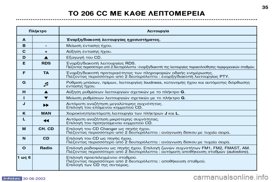 Peugeot 206 CC 2003  Εγχειρίδιο χρήσης (in Greek) 30-06-2003
∆√ 206 CC ª∂ ∫∞£∂ §∂¶∆√ª∂ƒ∂π∞
35
¶Ï‹ÎÙÚÔ§ÂÈÙÔ˘ÚÁ›·
A ŒÓ·ÚÍË/‰È·ÎÔ‹ ÏÂÈÙÔ˘ÚÁ›·˜ Ë¯ÔÛ˘ÛÙ‹Ì·ÙÔ˜.
B-
