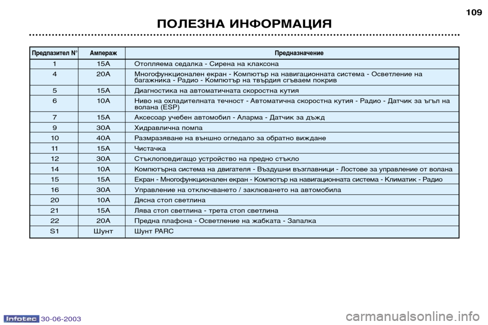 Peugeot 206 CC 2003 Ръководство за експлоатация (in Bulgarian) 30-06-2003
ПОЛЕЗНА ИНФОРМАЦИЯ109
Предпазител N°
Ампераж Предназначение
115АОтопляема седалка - Сирена на клаксона
4 Peugeot 206 CC 2003 Ръководство за експлоатация (in Bulgarian) 30-06-2003
ПОЛЕЗНА ИНФОРМАЦИЯ109
Предпазител N°
Ампераж Предназначение
115АОтопляема седалка - Сирена на клаксона
4