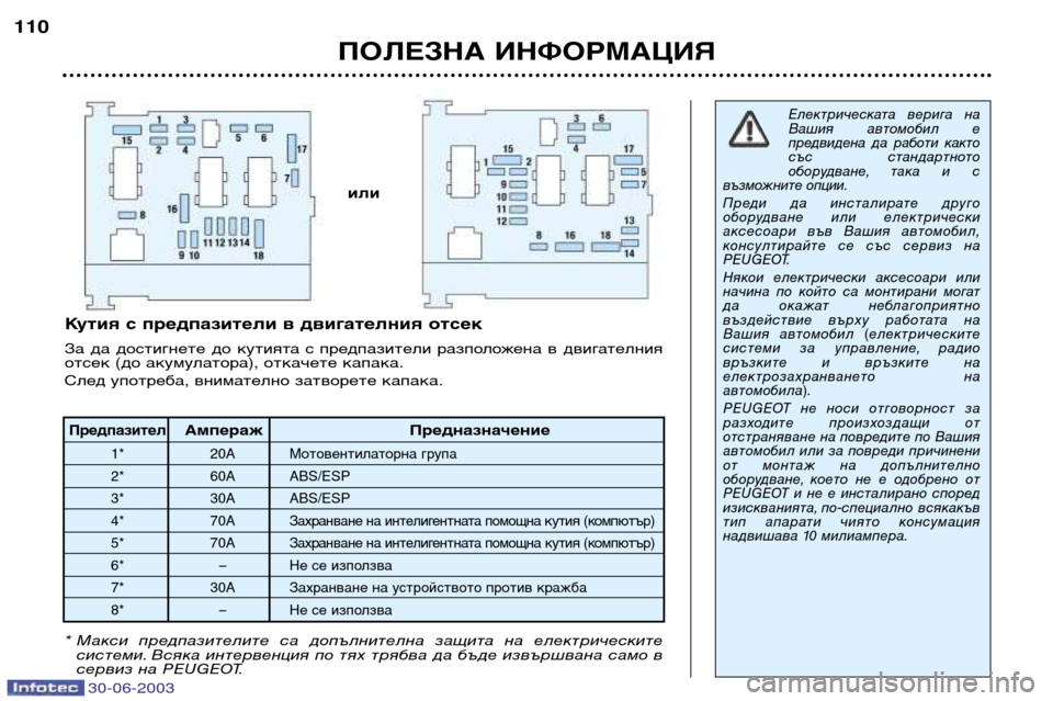 Peugeot 206 CC 2003 Ръководство за експлоатация (in Bulgarian) ПОЛЕЗНА ИНФОРМАЦИЯ
110
ПредпазителАмпераж Предназначение
1* 20А Мотовентилаторна група
2* 60А ABS/ESP
3* 30A ABS/ESP
4* 70 Peugeot 206 CC 2003 Ръководство за експлоатация (in Bulgarian) ПОЛЕЗНА ИНФОРМАЦИЯ
110
ПредпазителАмпераж Предназначение
1* 20А Мотовентилаторна група
2* 60А ABS/ESP
3* 30A ABS/ESP
4* 70