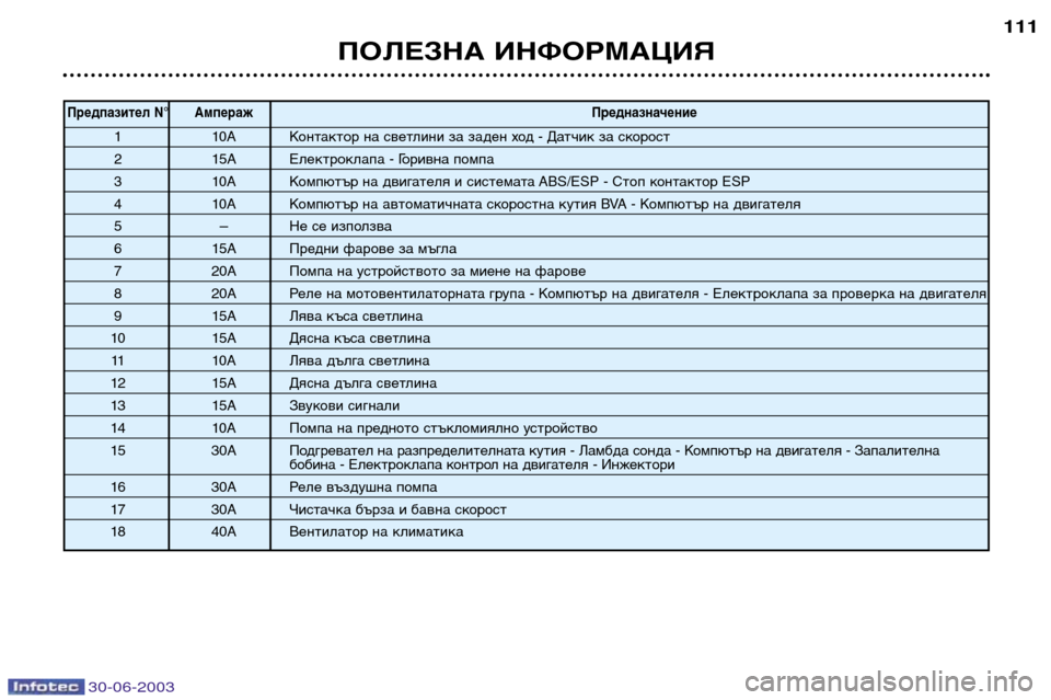 Peugeot 206 CC 2003  Ръководство за експлоатация (in Bulgarian) 30-06-2003
ПОЛЕЗНА ИНФОРМАЦИЯ111
Предпазител N° Ампераж
Предназначение
1 10A Контактор на светлини за заден ход - Дат