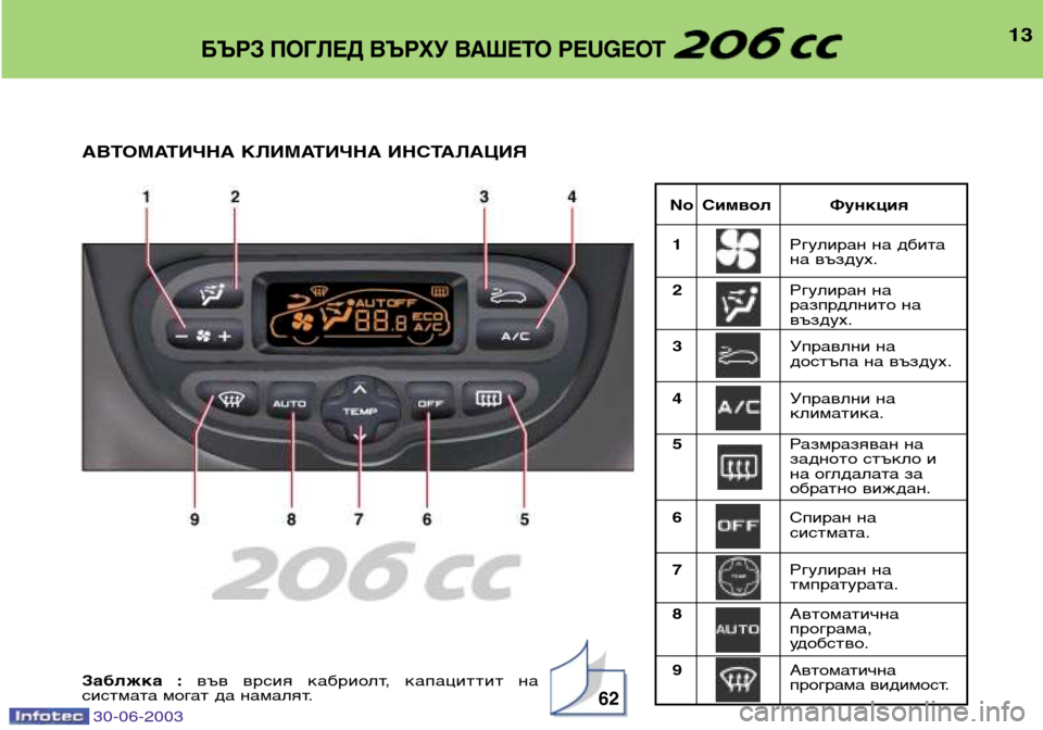 Peugeot 206 CC 2003  Ръководство за експлоатация (in Bulgarian) 30-06-2003
13
No  Символ Функция1 Ргулиран на дбита 
на въздух.
2 Ргулиран на
разпрдлнито навъздух.
3 Управлни на
достъ