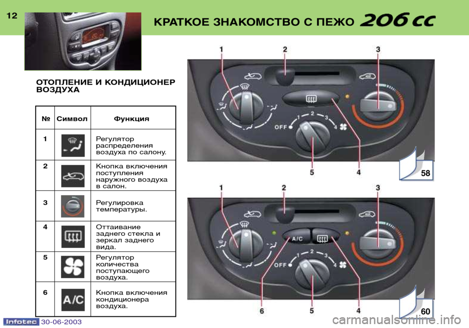 Peugeot 206 CC 2003  Инструкция по эксплуатации (in Russian) 30-06-2003
12КРАТКОЕ ЗНАКОМСТВО С ПЕЖО
№ Символ Функция1 Регулятор 
распределения
воздуха по салону.
2 Кнопка включ