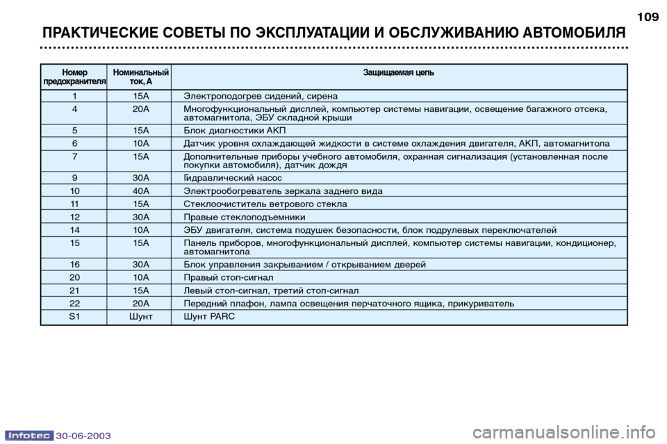 Peugeot 206 CC 2003  Инструкция по эксплуатации (in Russian) 30-06-2003
ПРАКТИЧЕСКИЕ СОВЕТЫ ПО ЭКСПЛУАТАЦИИ И ОБСЛУЖИВАНИЮ АВТОМОБИЛЯ
109
Номер НоминальныйЗащищаемая цепь
пр