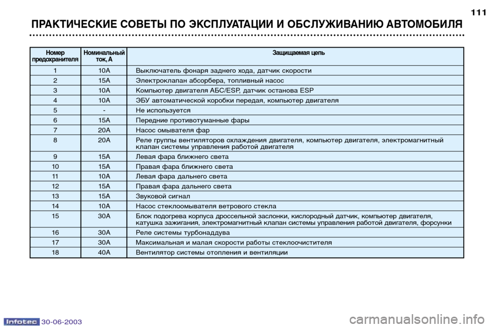 Peugeot 206 CC 2003  Инструкция по эксплуатации (in Russian) 30-06-2003
ПРАКТИЧЕСКИЕ СОВЕТЫ ПО ЭКСПЛУАТАЦИИ И ОБСЛУЖИВАНИЮ АВТОМОБИЛЯ
111
Номер НоминальныйЗащищаемая цепь
пр