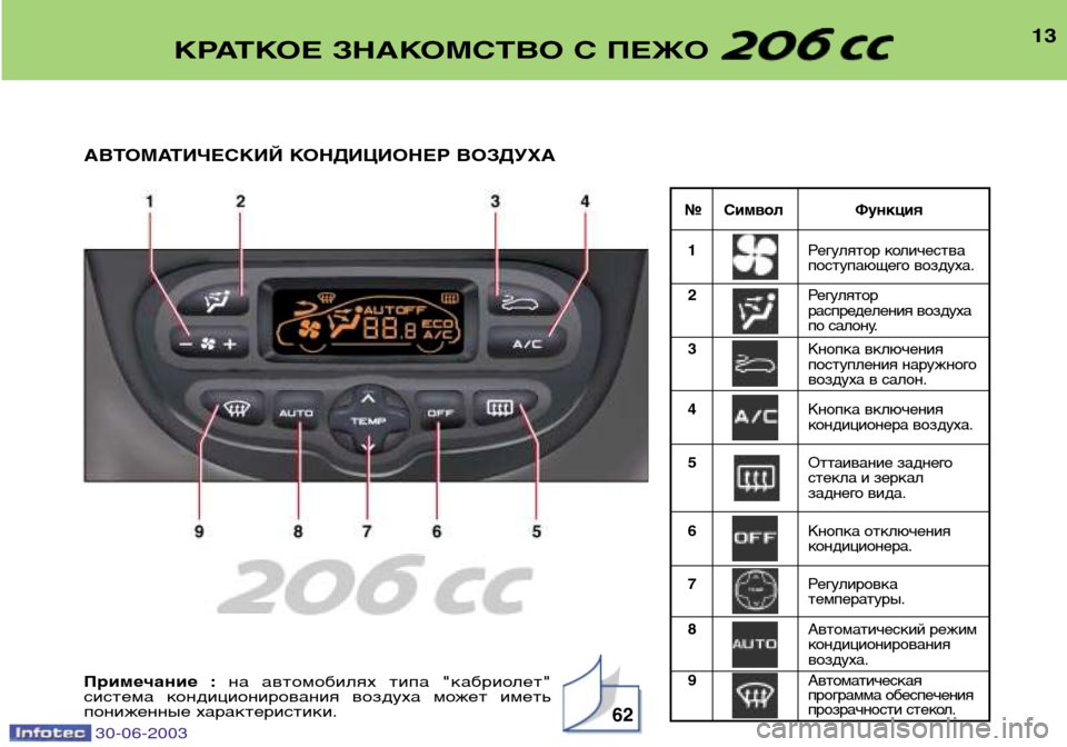 Peugeot 206 CC 2003  Инструкция по эксплуатации (in Russian) 30-06-2003
13
№ Символ Функция1 Регулятор количества 
поступающего воздуха.
2 Регулятор
распределения воздуха
по с