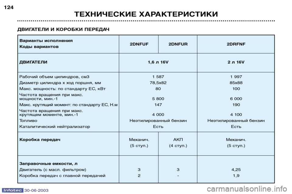 Peugeot 206 CC 2003  Инструкция по эксплуатации (in Russian) 30-06-2003
ТЕХНИЧЕСКИЕ ХАРАКТЕРИСТИКИ
124
ДВИГАТЕЛИ И КОРОБКИ ПЕРЕДАЧ
Варианты исполнения 
Коды вариантов 2DNFUF 2DNFUR 