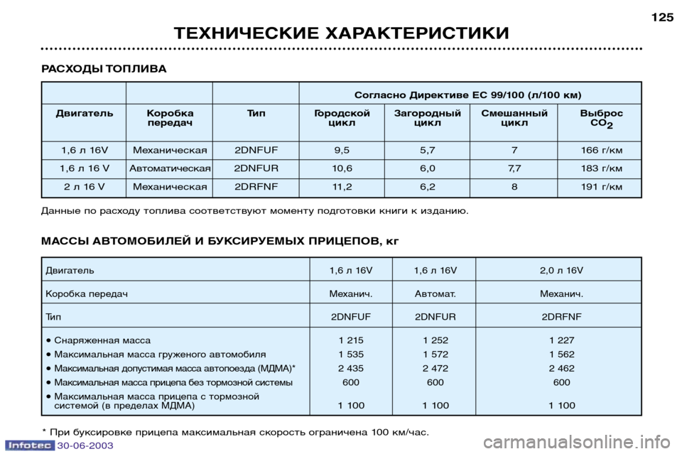 Peugeot 206 CC 2003  Инструкция по эксплуатации (in Russian) 30-06-2003
ТЕХНИЧЕСКИЕ ХАРАКТЕРИСТИКИ125
РАСХОДЫ ТОПЛИВА
Согласно Директиве ЕС 99/100 (л/100 км)
Двигатель Коробка Тип 