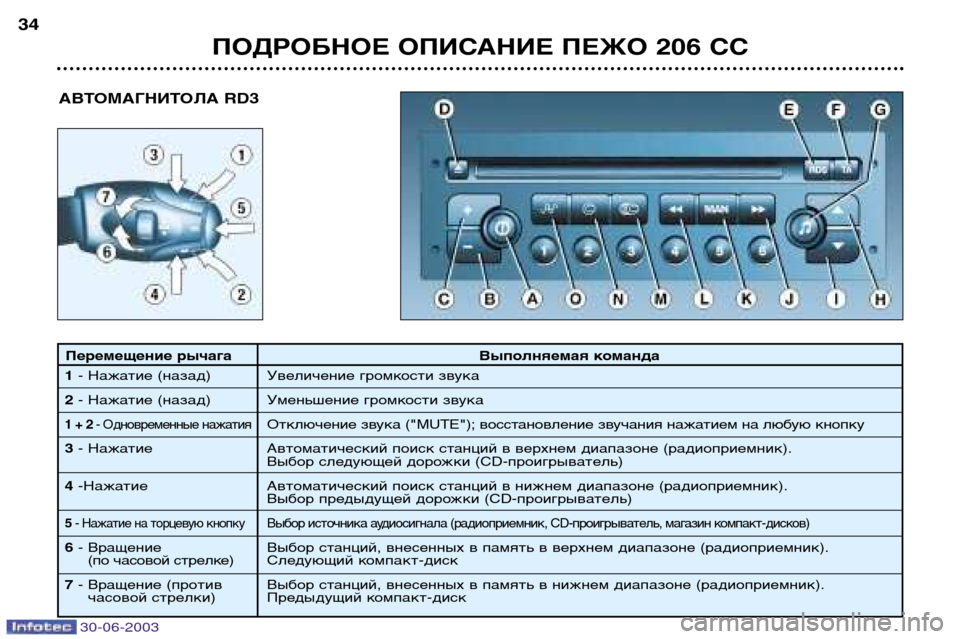 Peugeot 206 CC 2003  Инструкция по эксплуатации (in Russian) 30-06-2003
ПОДРОБНОЕ ОПИСАНИЕ ПЕЖО 206 СС
34
АВТОМАГНИТОЛА RD3
Перемещение рычага Выполняемая команда
1 - Нажатие (наз