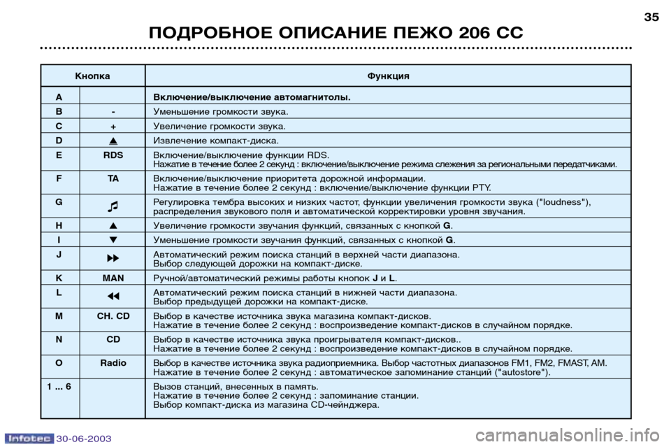 Peugeot 206 CC 2003  Инструкция по эксплуатации (in Russian) 30-06-2003
ПОДРОБНОЕ ОПИСАНИЕ ПЕЖО 206 СС
35
КнопкаФункция
A Включение/выключение автомагнитолы.
B-Уменьшение громко