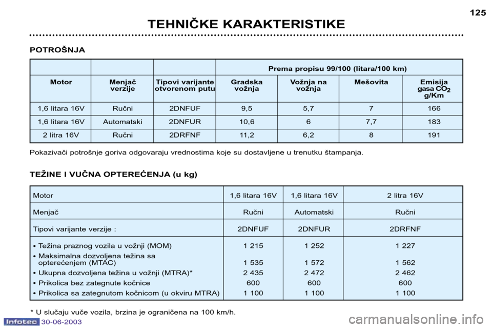 Peugeot 206 CC 2003  Упутство за употребу (in Serbian) 30-06-2003
TEHNIČKE KARAKTERISTIKE125
POTROŠNJA
Prema propisu 99/100 (litara/100 km)
Motor Menjač  Tipovi varijante Gradska Vožnja na Mešovita Emisija verzije otvorenom putu vožnja vožnja gasa 