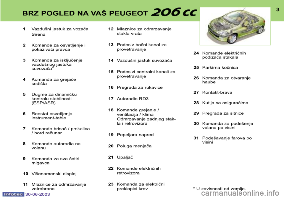 Peugeot 206 CC 2003 Упутство за употребу (in Serbian) 30-06-2003
3BRZ POGLED NA VAŠ PEUGEOT
1Vazdušni jastuk za vozača Sirena
2 Komande za osvetljenje i
pokazivači pravca
3 Komanda za isključenje
vazdušnog jastuka suvozača*
4 Komanda za grejače Peugeot 206 CC 2003 Упутство за употребу (in Serbian) 30-06-2003
3BRZ POGLED NA VAŠ PEUGEOT
1Vazdušni jastuk za vozača Sirena
2 Komande za osvetljenje i
pokazivači pravca
3 Komanda za isključenje
vazdušnog jastuka suvozača*
4 Komanda za grejače