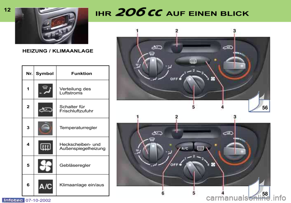 Peugeot 206 CC 2002.5  Betriebsanleitung (in German) 1212IHR AUF EINEN BLICK
Nr. Symbol Funktion1 Verteilung des 
Luftstroms 
2 Schalter für
Frischluftzufuhr 
3 Temperaturregler 
4 Heckscheiben� und
Außenspiegelheizung
5 Gebläseregler
6 Klimaanlage e