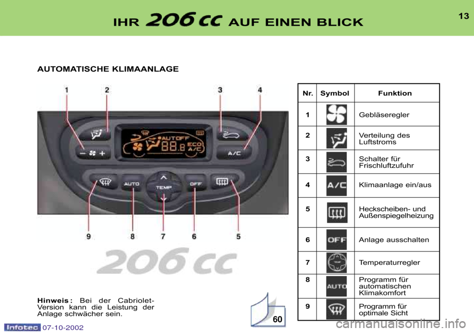 Peugeot 206 CC 2002.5  Betriebsanleitung (in German) 13
Nr. Symbol Funktion 1 Gebläseregler
2 Verteilung des 
Luftstroms
3 Schalter für
Frischluftzufuhr 
4 Klimaanlage ein/aus
5 Heckscheiben� und
Außenspiegelheizung
6 Anlage ausschalten 
7 Temperatur