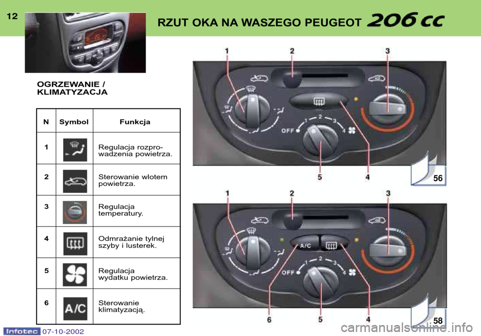 Peugeot 206 CC 2002.5  Instrukcja Obsługi (in Polish) 1212RZUT OKA NA WASZEGO PEUGEOT
N Symbol Funkcja1 Regulacja rozpro- 
wadzenia powietrza.
2 Sterowanie wlotempowietrza.
3 Regulacja 
temperatury.
4 Odmrażanie tylnej
szyby i lusterek.
5 Regulacja 
wyd