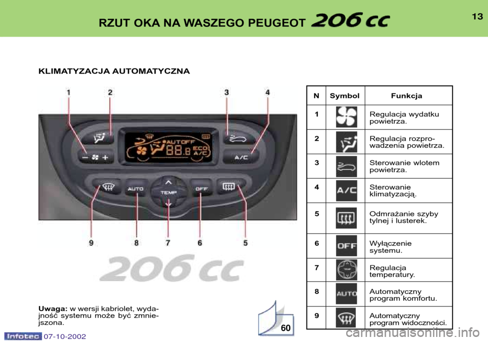 Peugeot 206 CC 2002.5  Instrukcja Obsługi (in Polish) 13
N Symbol Funkcja 1 Regulacja wydatku powietrza.
2 Regulacja rozpro-
wadzenia powietrza.
3 Sterowanie wlotempowietrza.
4 Sterowanie klimatyzacją.
5 Odmrażanie szyby
tylnej i lusterek.
6 Wyłączen