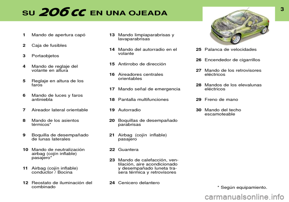 Peugeot 206 CC 2001.5 Manual del propietario (in Spanish) 1Mando de apertura cap—
2 Caja de fusibles
3 Portaobjetos
4 Mando de reglaje del volante en altura
5 Reglaje en altura de losfaros
6 Mando de luces y faros antiniebla
7 Aireador lateral orientable
Peugeot 206 CC 2001.5 Manual del propietario (in Spanish) 1Mando de apertura cap—
2 Caja de fusibles
3 Portaobjetos
4 Mando de reglaje del volante en altura
5 Reglaje en altura de losfaros
6 Mando de luces y faros antiniebla
7 Aireador lateral orientable