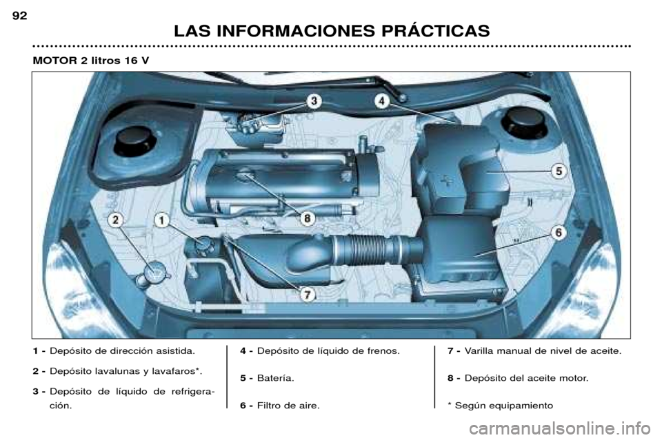 Peugeot 206 CC 2001.5  Manual del propietario (in Spanish) LAS INFORMACIONES PRçCTICAS
92
1 -Dep—sito de direcci—n asistida.
2 - Dep—sito lavalunas y lavafaros*.
3 - Dep—sito de l’quido de refrigera- ci—n. 4 -
Dep—sito de l’quido de frenos.
5