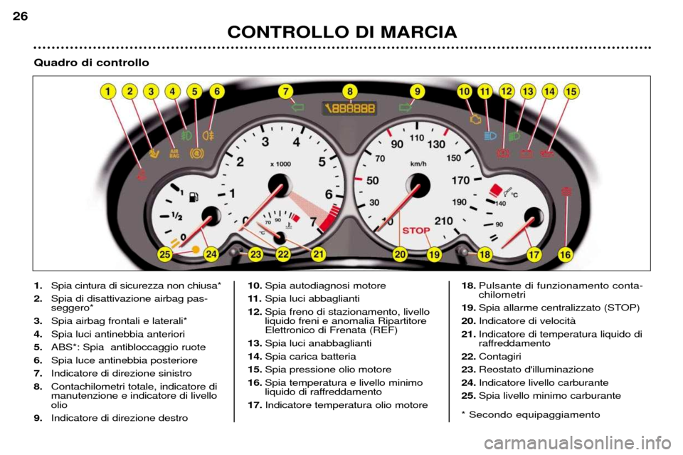 Peugeot 206 CC 2001.5 Manuale del proprietario (in Italian) CONTROLLO DI MARCIA
26
1.Spia cintura di sicurezza non chiusa*
2. Spia di disattivazione airbag pas- seggero*
3. Spia airbag frontali e laterali*
4. Spia luci antinebbia anteriori
5. ABS*: Spia antib Peugeot 206 CC 2001.5 Manuale del proprietario (in Italian) CONTROLLO DI MARCIA
26
1.Spia cintura di sicurezza non chiusa*
2. Spia di disattivazione airbag pas- seggero*
3. Spia airbag frontali e laterali*
4. Spia luci antinebbia anteriori
5. ABS*: Spia antib