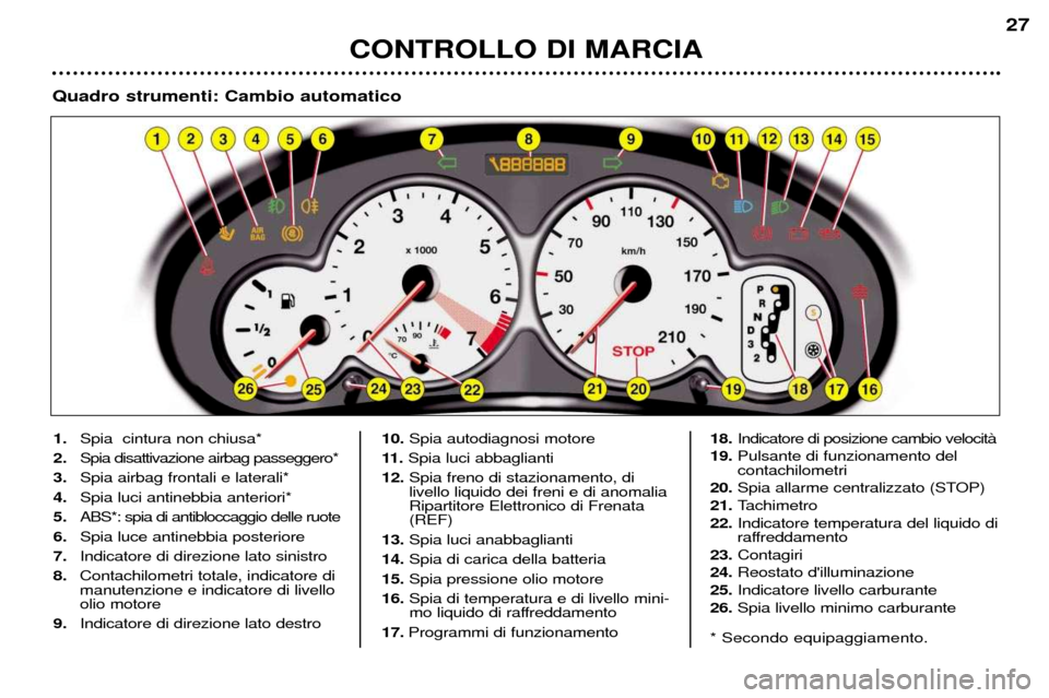 Peugeot 206 CC 2001.5 Manuale del proprietario (in Italian) CONTROLLO DI MARCIA
27
1.Spia cintura non chiusa*
2. Spia disattivazione airbag passeggero*
3. Spia airbag frontali e laterali*
4. Spia luci antinebbia anteriori*
5. ABS*: spia di antibloccaggio Peugeot 206 CC 2001.5 Manuale del proprietario (in Italian) CONTROLLO DI MARCIA
27
1.Spia cintura non chiusa*
2. Spia disattivazione airbag passeggero*
3. Spia airbag frontali e laterali*
4. Spia luci antinebbia anteriori*
5. ABS*: spia di antibloccaggio