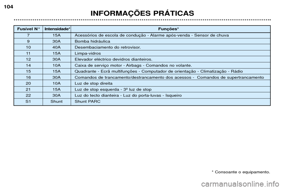 Peugeot 206 CC 2001.5  Manual do proprietário (in Portuguese) INFORMA‚ÍES PRçTICAS
104
Fus’vel N¡ Intensidade*Fun
7 15A Acess—rios de escola de condu 
9 30A Bomba hidr‡ulica
10 40A Desembaciamento do retrovisor. 11 15A Limpa-vidros
12 30A Elevador el