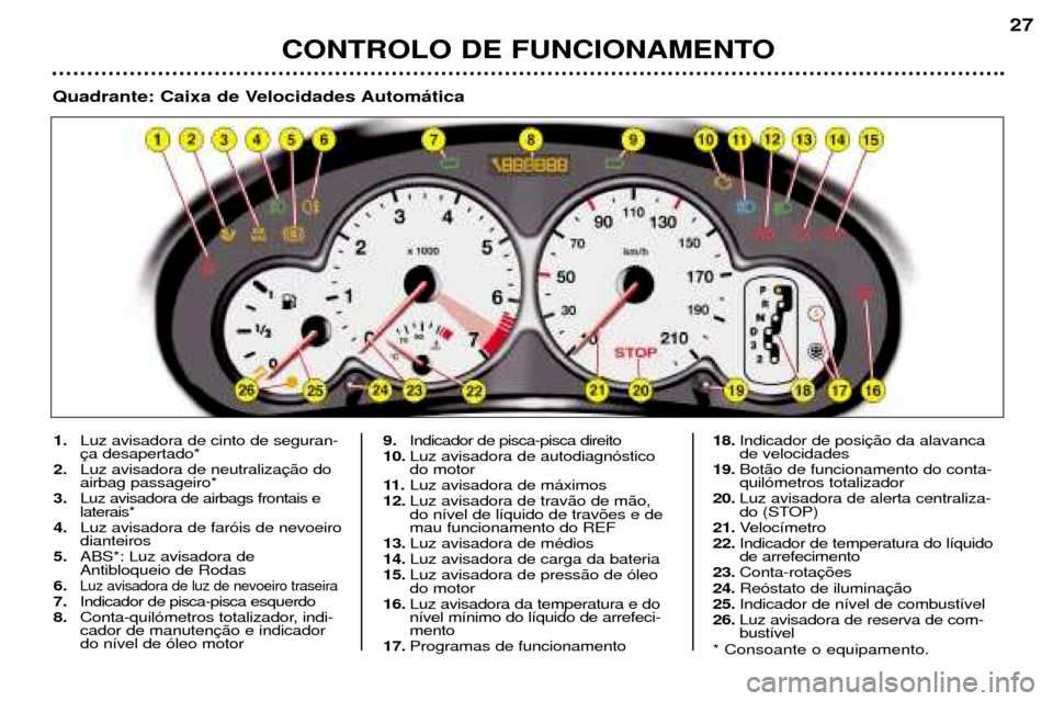 Peugeot 206 CC 2001.5 Manual do proprietário (in Portuguese) CONTROLO DE FUNCIONAMENTO
27
1.Luz avisadora de cinto de seguran-
2. Luz avisadora de neutralizaairbag passageiro*
3. Luz avisadora de airbags frontais elaterais*
4. Luz avisadora de far—is de nevo Peugeot 206 CC 2001.5 Manual do proprietário (in Portuguese) CONTROLO DE FUNCIONAMENTO
27
1.Luz avisadora de cinto de seguran-
2. Luz avisadora de neutralizaairbag passageiro*
3. Luz avisadora de airbags frontais elaterais*
4. Luz avisadora de far—is de nevo