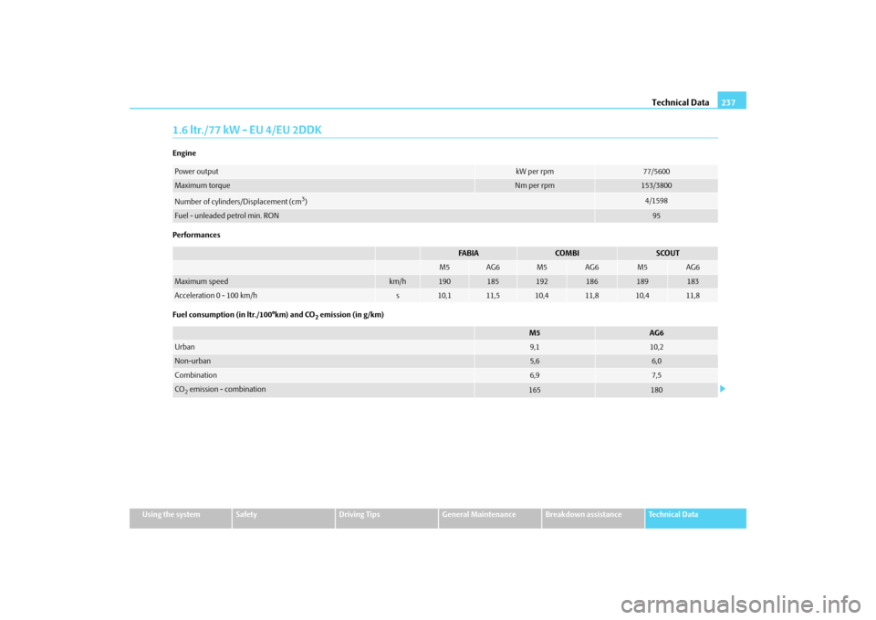 SKODA FABIA 2009 2.G / 5J Owners Manual Technical Data237
Using the system
Safety
Driving Tips
General Maintenance
Breakdown assistance
Technical Data
1.6 ltr./77 kW - EU 4/EU 2DDKEngine
Performances
Fuel consumption (in ltr./100°km) and C