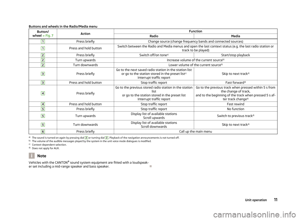SKODA OCTAVIA 2013 3.G / (5E) Amundsen Navigation System Manual Buttons and wheels in the Radio/Media menuButton/
wheel  » Fig. 7ActionFunctionRadioMedia1Press brieflyChange source (change frequency bands and connected sources)1Press and hold buttonSwitch between