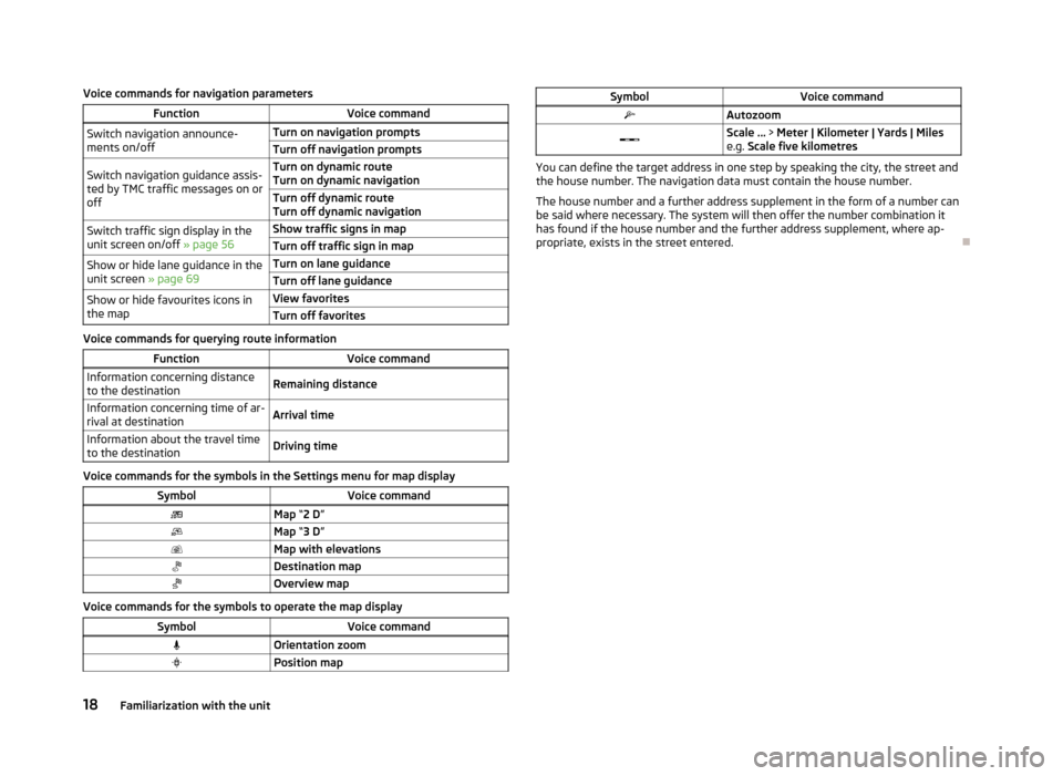 SKODA OCTAVIA 2013 3.G / (5E) Columbus Navigation System Manual Voice commands for navigation parametersFunctionVoice commandSwitch navigation announce-
ments on/offTurn on navigation promptsTurn off navigation promptsSwitch navigation guidance assis-
ted by TMC t